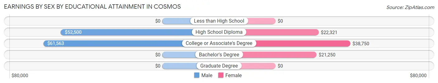 Earnings by Sex by Educational Attainment in Cosmos