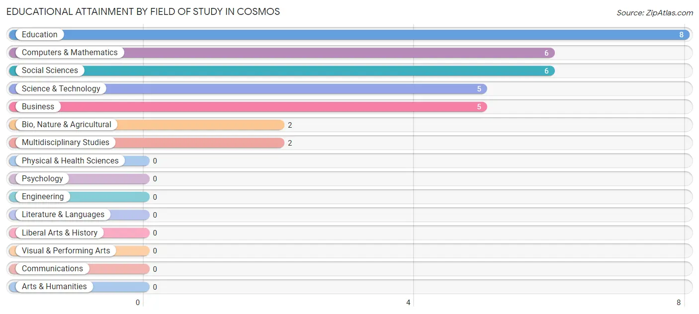 Educational Attainment by Field of Study in Cosmos