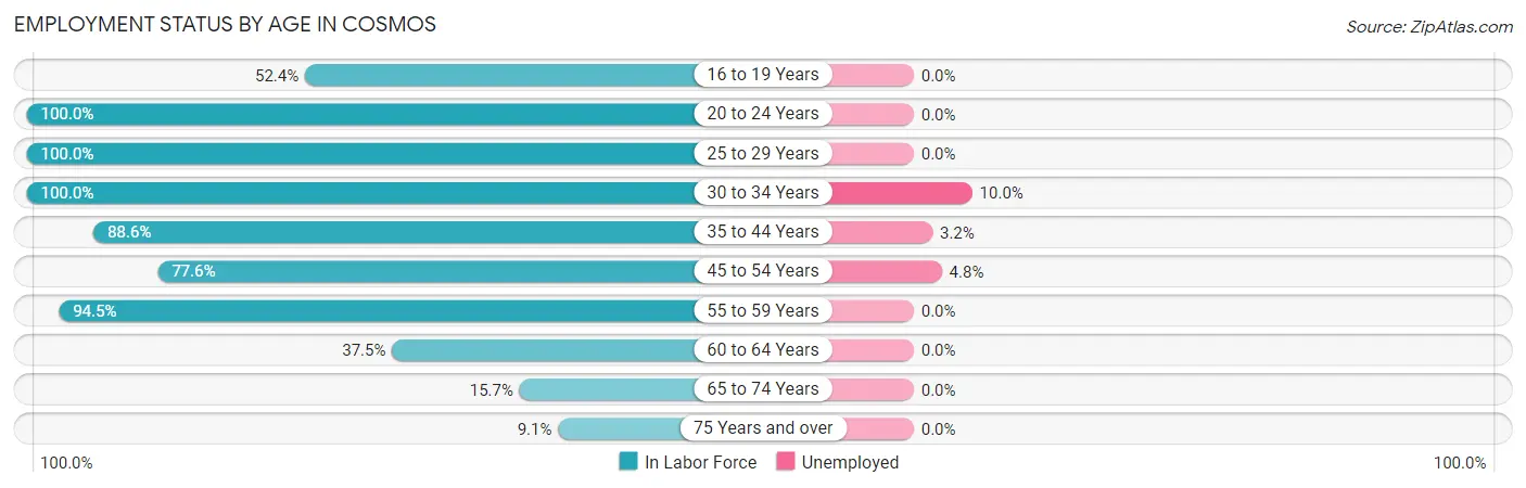 Employment Status by Age in Cosmos