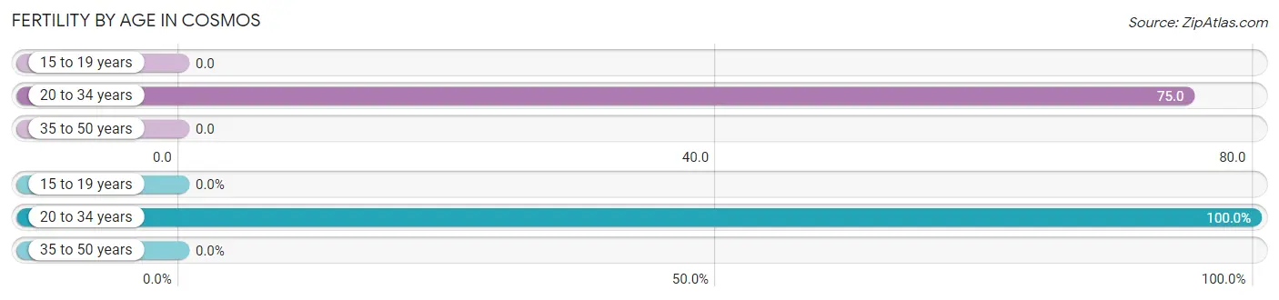 Female Fertility by Age in Cosmos