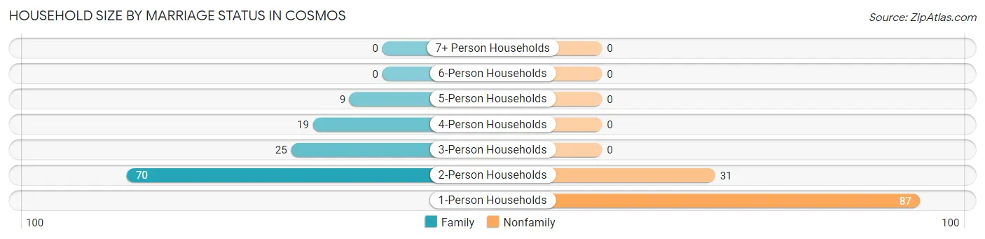 Household Size by Marriage Status in Cosmos