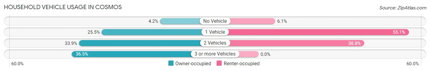 Household Vehicle Usage in Cosmos