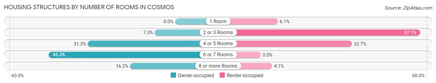 Housing Structures by Number of Rooms in Cosmos