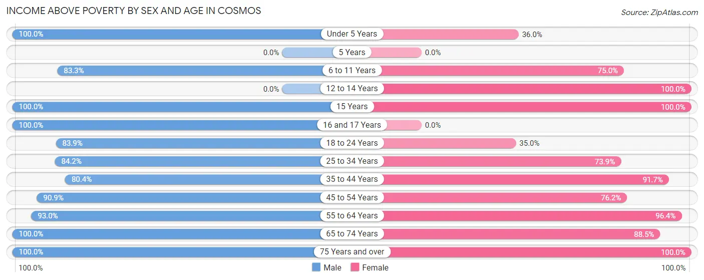 Income Above Poverty by Sex and Age in Cosmos