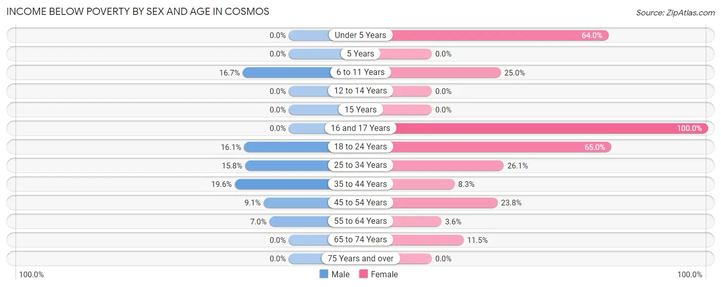 Income Below Poverty by Sex and Age in Cosmos