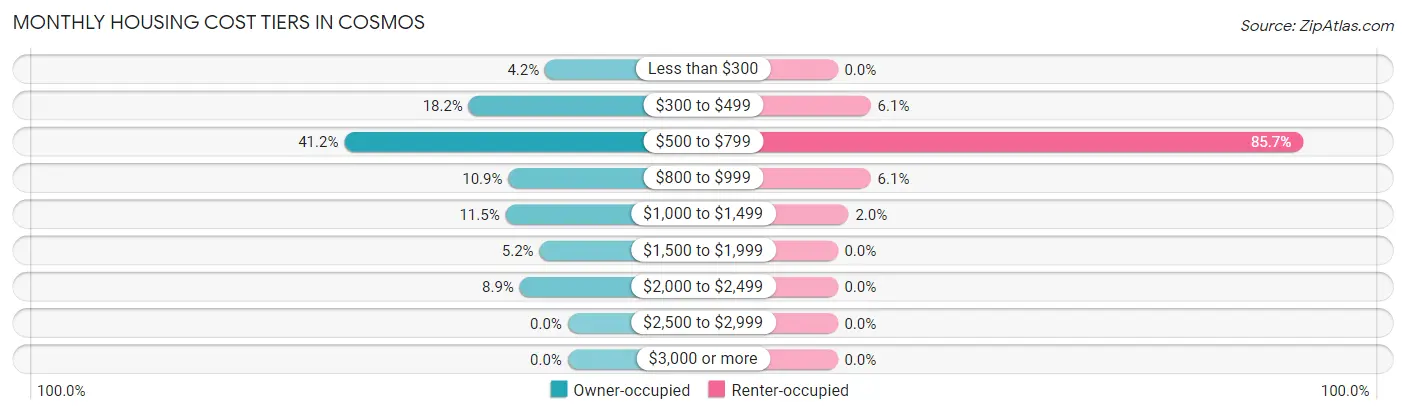 Monthly Housing Cost Tiers in Cosmos