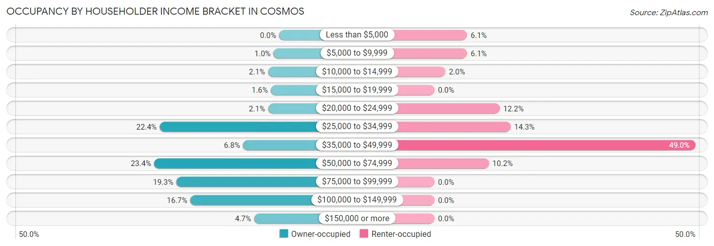Occupancy by Householder Income Bracket in Cosmos