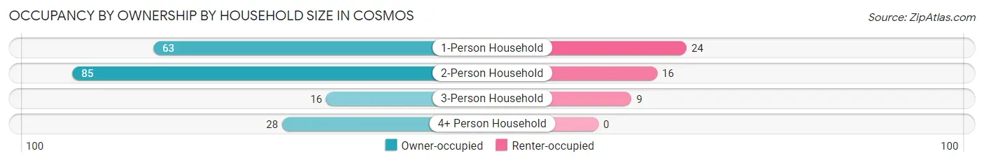 Occupancy by Ownership by Household Size in Cosmos