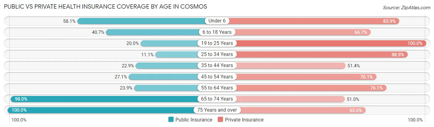 Public vs Private Health Insurance Coverage by Age in Cosmos