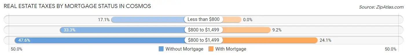 Real Estate Taxes by Mortgage Status in Cosmos