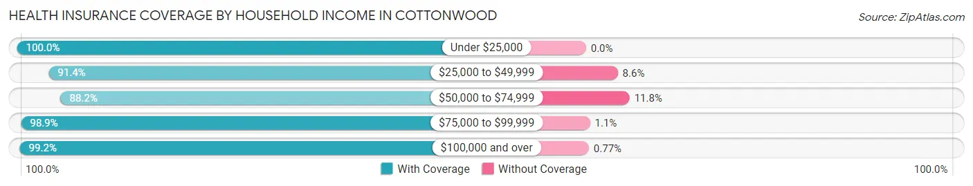 Health Insurance Coverage by Household Income in Cottonwood