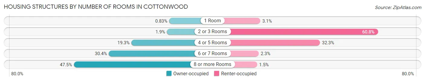 Housing Structures by Number of Rooms in Cottonwood