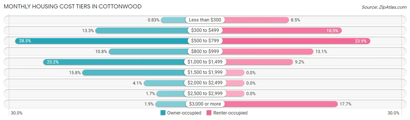 Monthly Housing Cost Tiers in Cottonwood