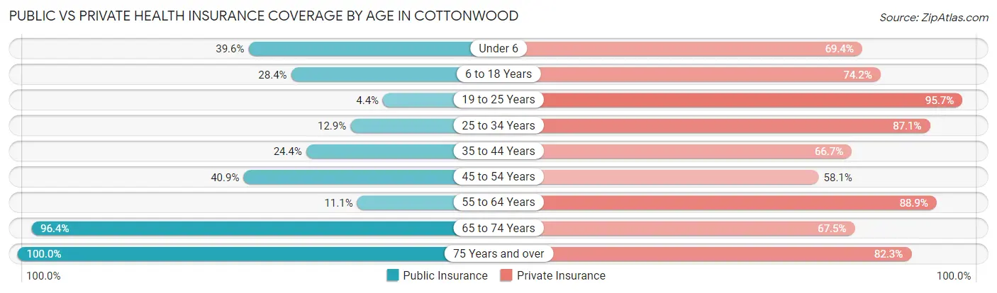 Public vs Private Health Insurance Coverage by Age in Cottonwood