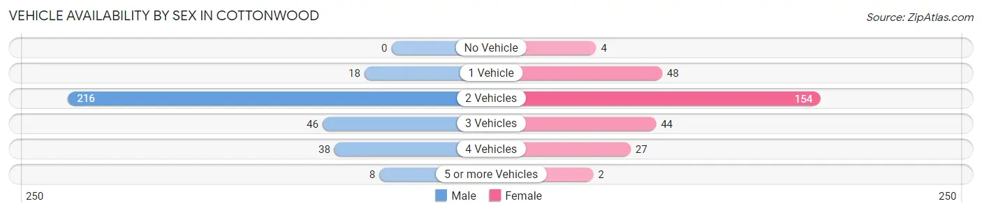 Vehicle Availability by Sex in Cottonwood