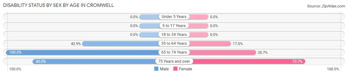 Disability Status by Sex by Age in Cromwell