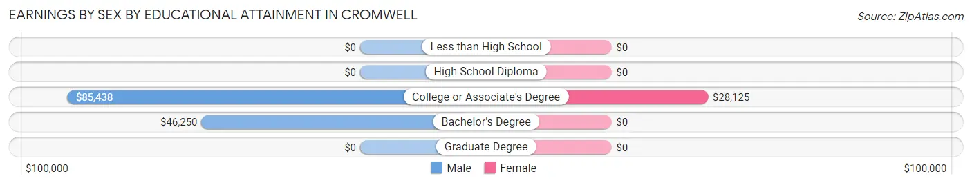 Earnings by Sex by Educational Attainment in Cromwell