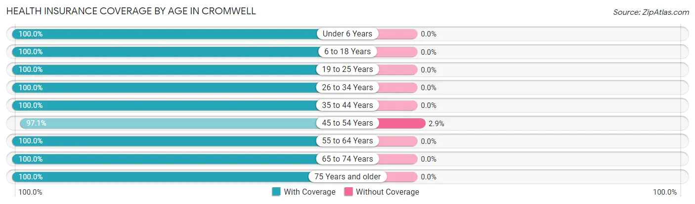 Health Insurance Coverage by Age in Cromwell