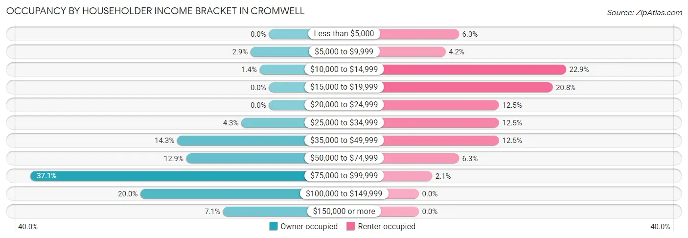 Occupancy by Householder Income Bracket in Cromwell