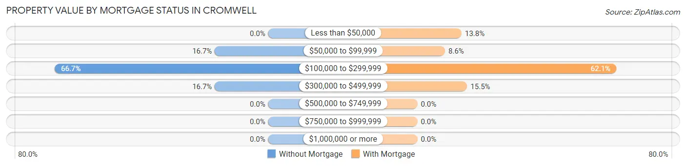 Property Value by Mortgage Status in Cromwell