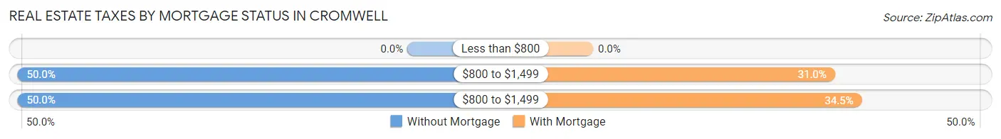 Real Estate Taxes by Mortgage Status in Cromwell