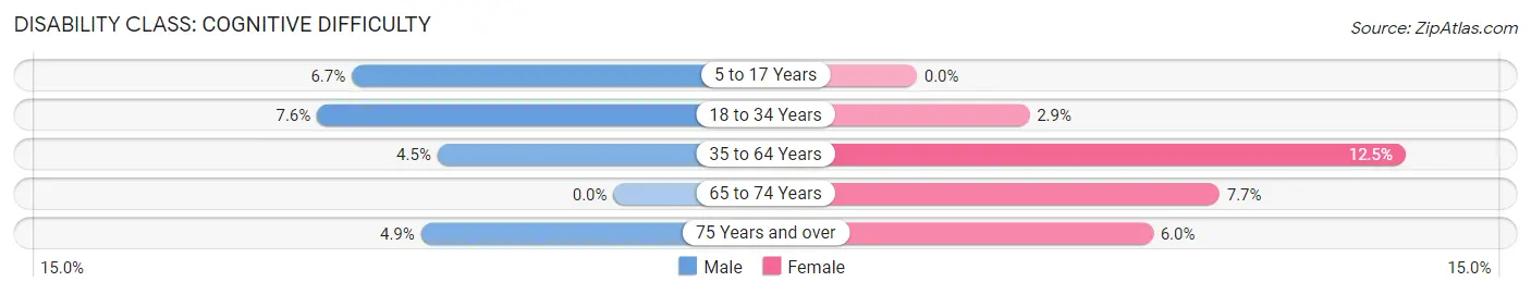 Disability in Crookston: <span>Cognitive Difficulty</span>