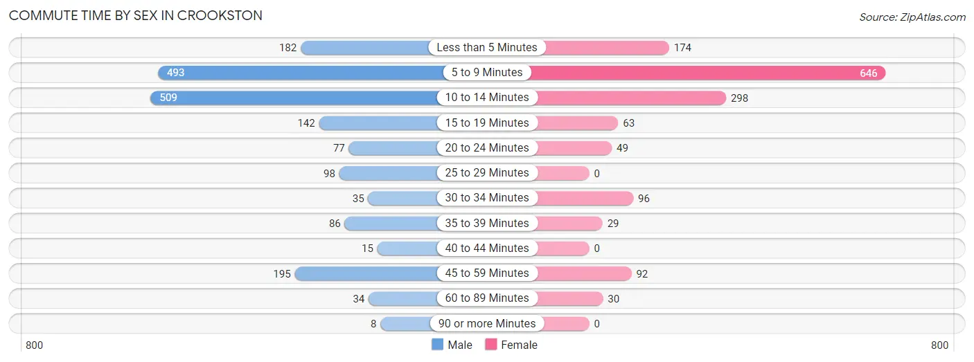 Commute Time by Sex in Crookston