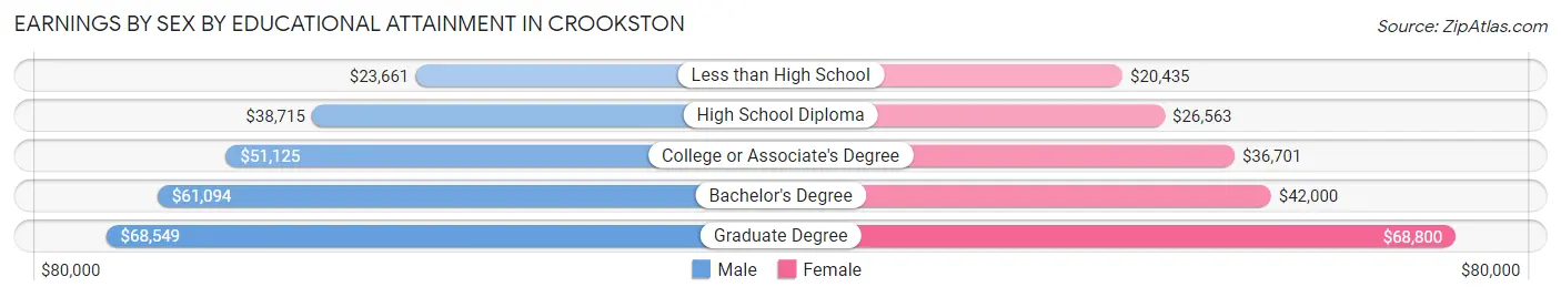 Earnings by Sex by Educational Attainment in Crookston