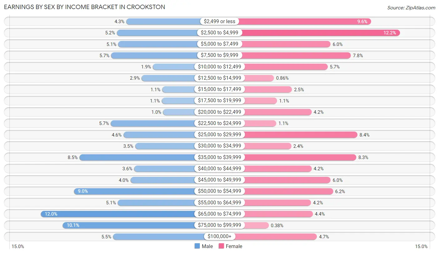 Earnings by Sex by Income Bracket in Crookston