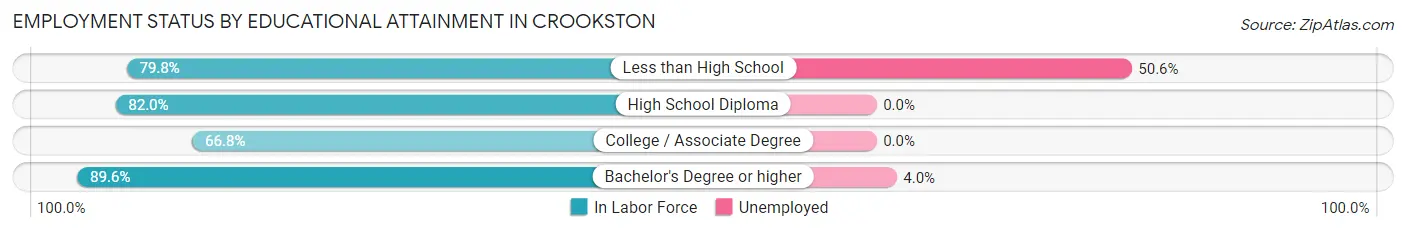 Employment Status by Educational Attainment in Crookston