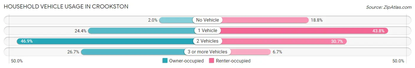 Household Vehicle Usage in Crookston