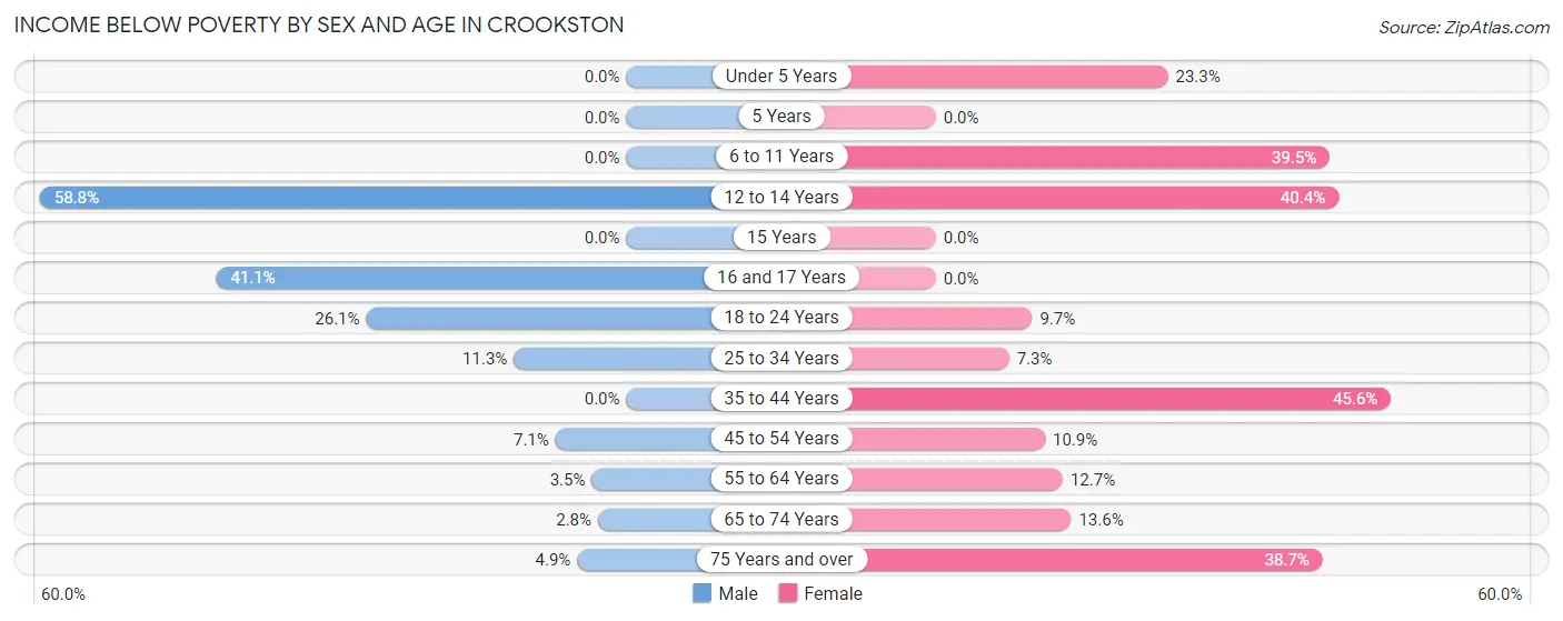 Income Below Poverty by Sex and Age in Crookston