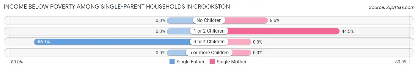 Income Below Poverty Among Single-Parent Households in Crookston