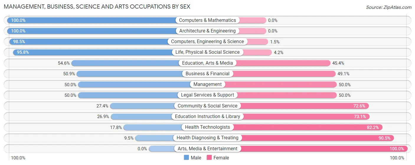 Management, Business, Science and Arts Occupations by Sex in Crookston