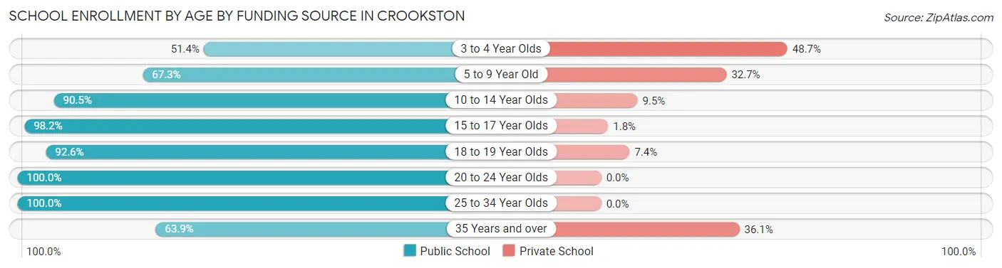 School Enrollment by Age by Funding Source in Crookston