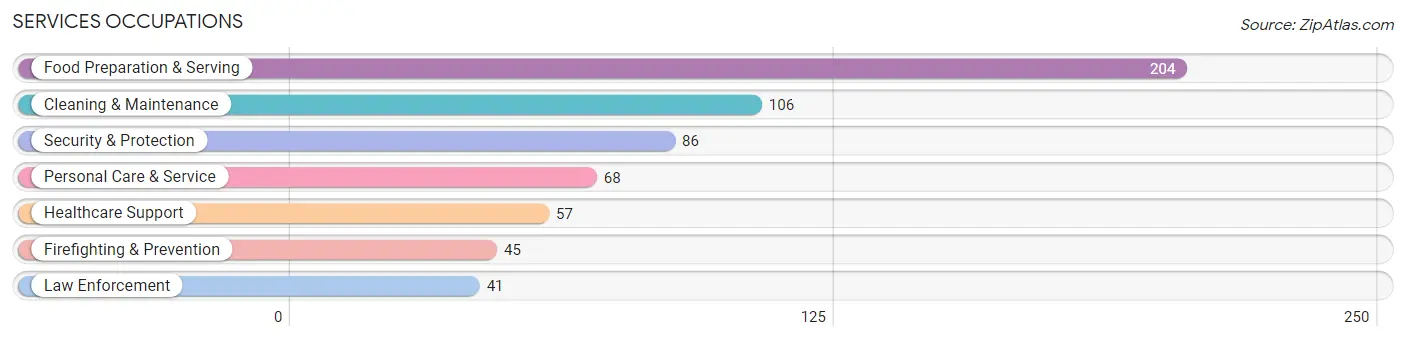 Services Occupations in Crookston