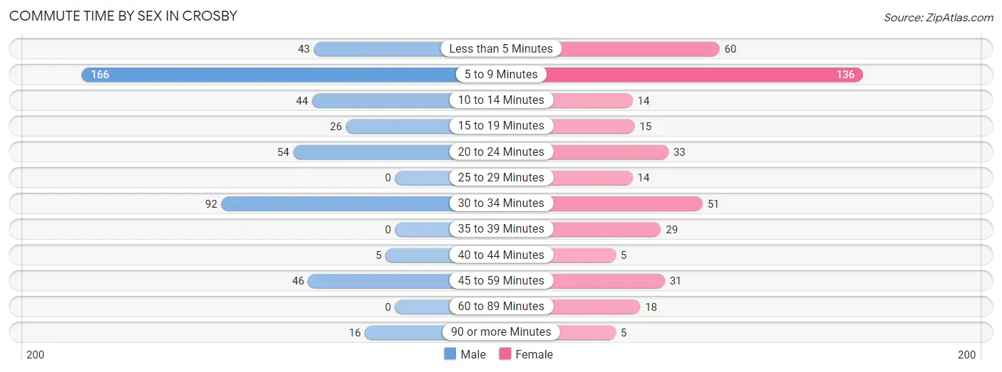 Commute Time by Sex in Crosby