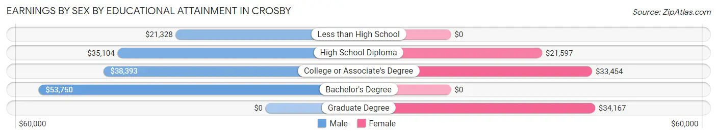 Earnings by Sex by Educational Attainment in Crosby