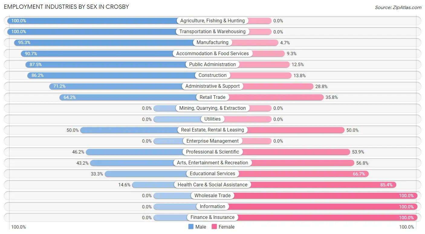 Employment Industries by Sex in Crosby