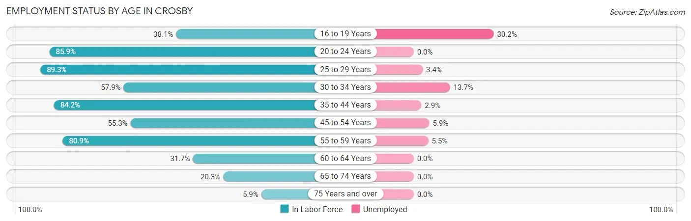 Employment Status by Age in Crosby