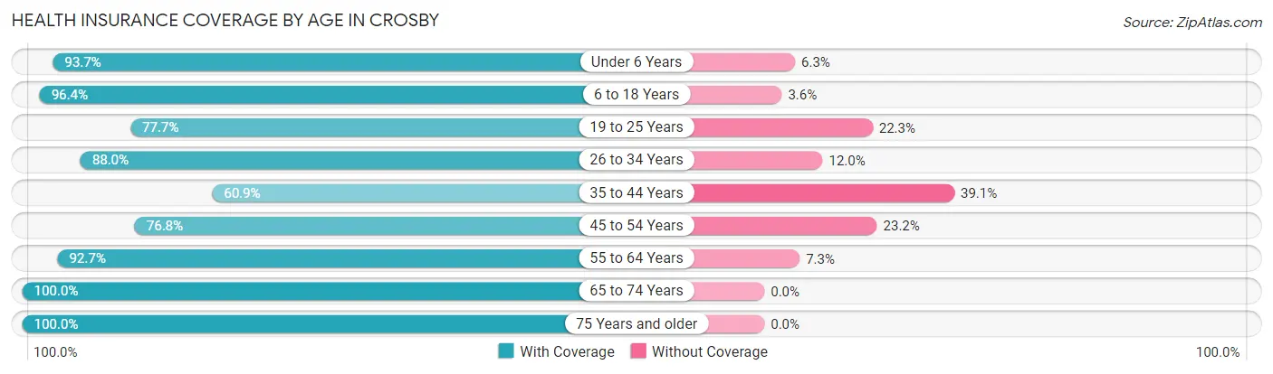 Health Insurance Coverage by Age in Crosby