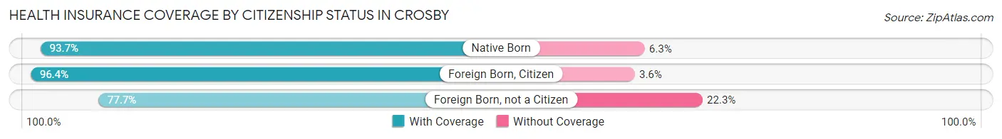 Health Insurance Coverage by Citizenship Status in Crosby