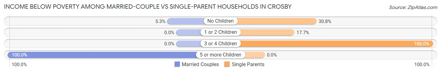 Income Below Poverty Among Married-Couple vs Single-Parent Households in Crosby