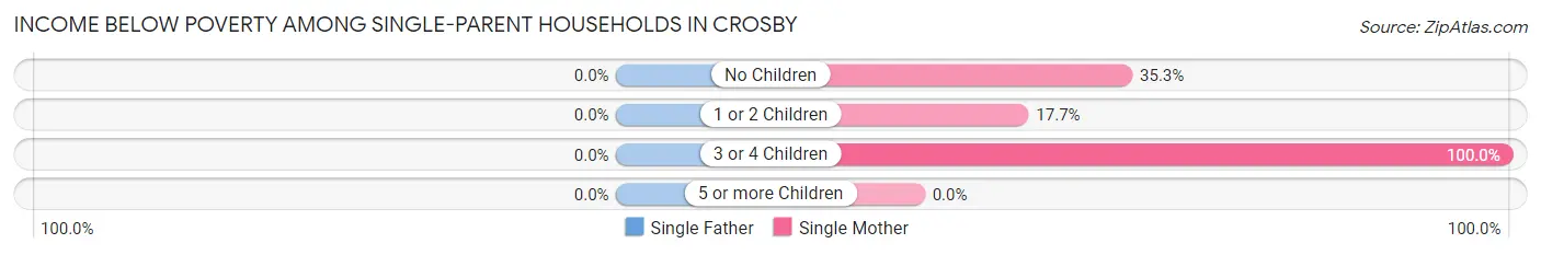 Income Below Poverty Among Single-Parent Households in Crosby