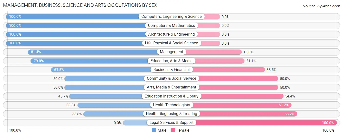 Management, Business, Science and Arts Occupations by Sex in Crosby