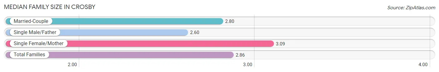 Median Family Size in Crosby