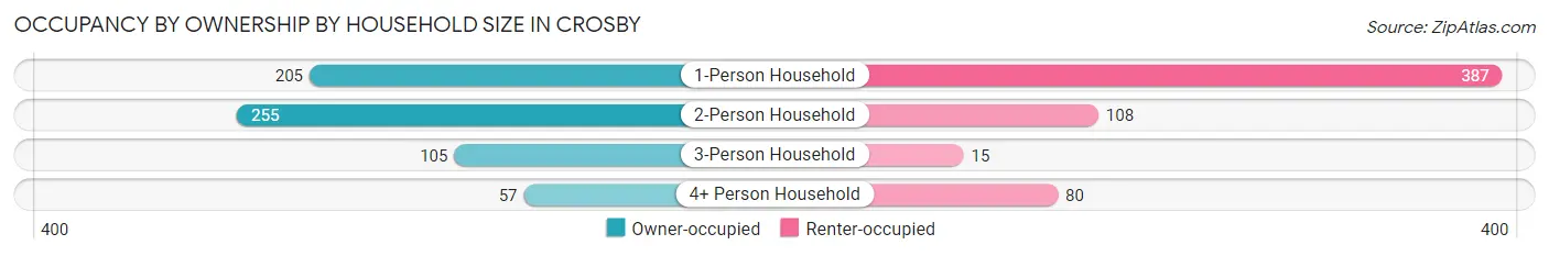 Occupancy by Ownership by Household Size in Crosby
