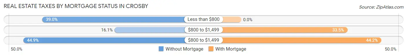 Real Estate Taxes by Mortgage Status in Crosby