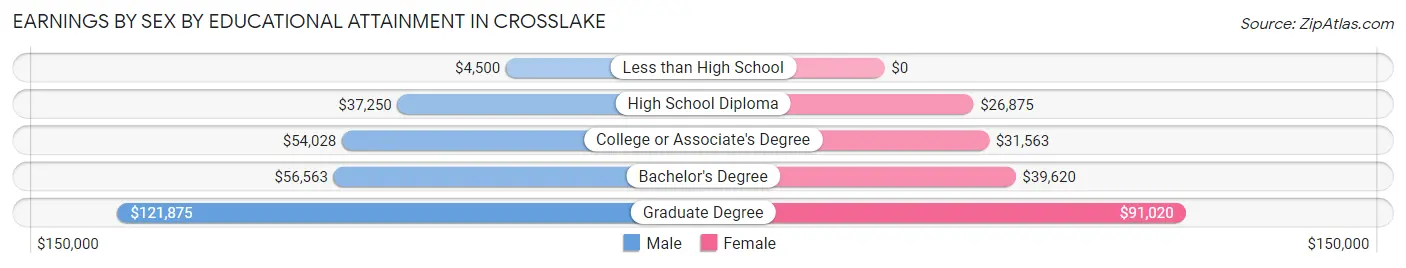Earnings by Sex by Educational Attainment in Crosslake