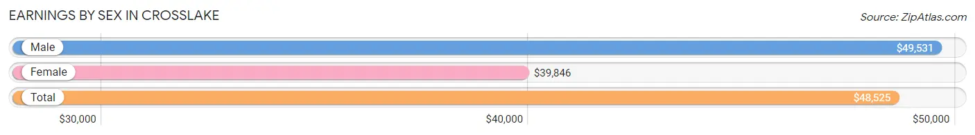 Earnings by Sex in Crosslake